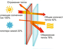 Мультифункциональные стеклопакеты