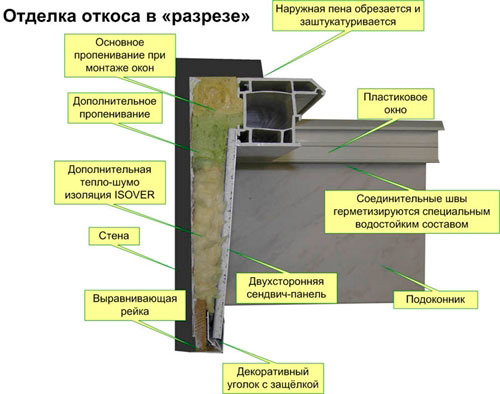 Отделка пластиковых окон